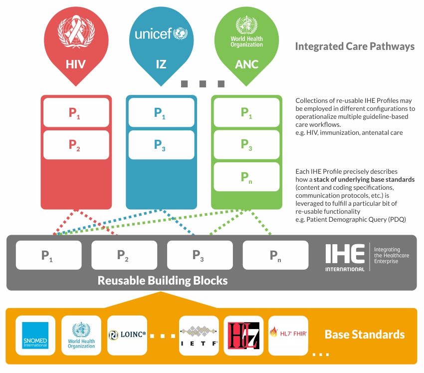 A diagram that explains IHE Profiles